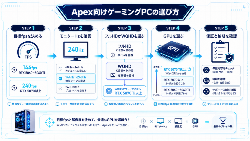 Apex Legends向けゲーミングPCの選び方フローチャート