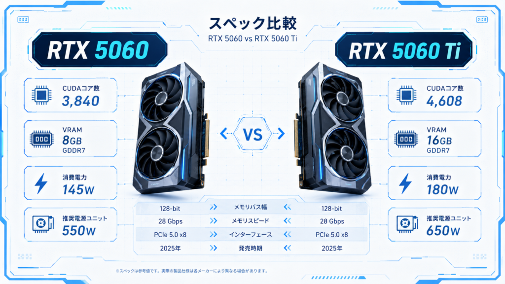 RTX 5060 Ti 8GBと16GBの違い