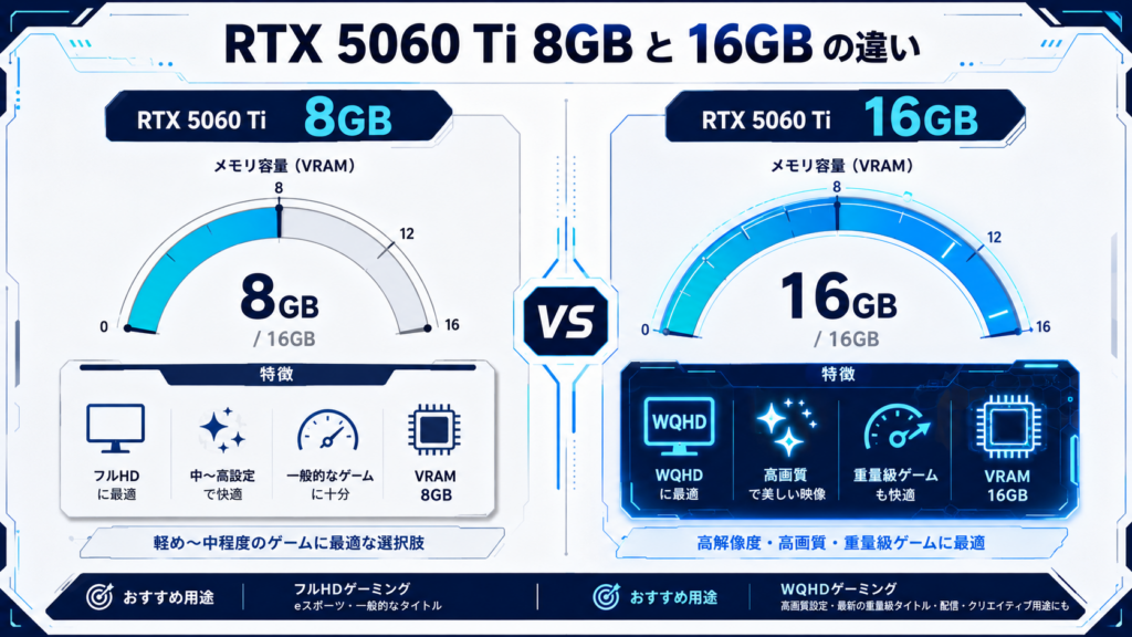 ゲーム別の快適度イメージ