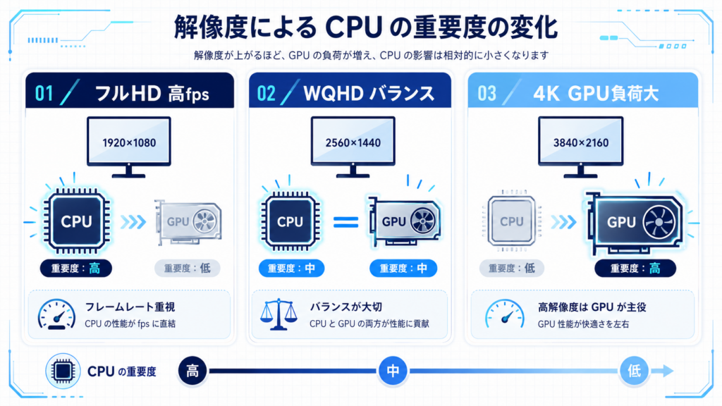 フルHD WQHD 4KとCPU重要度の違いを図解した画像