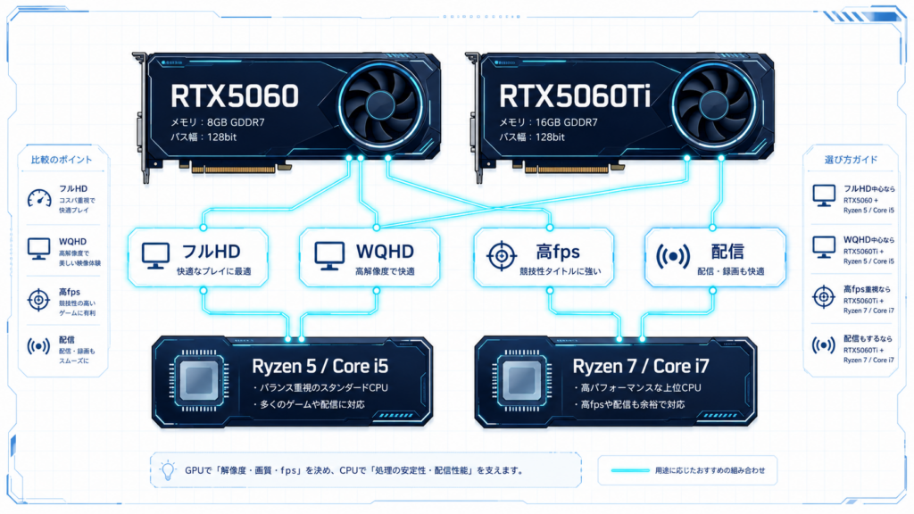 RTX5060とRTX5060TiにおすすめのCPUを比較するゲーミングPCイメージ