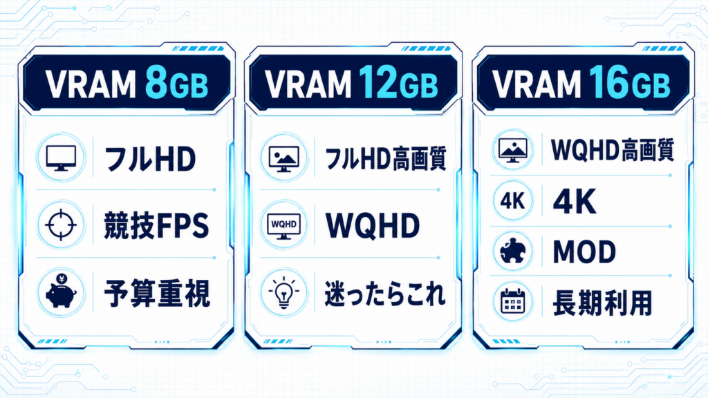 VRAM 8GB・12GB・16GBの選び方早見表