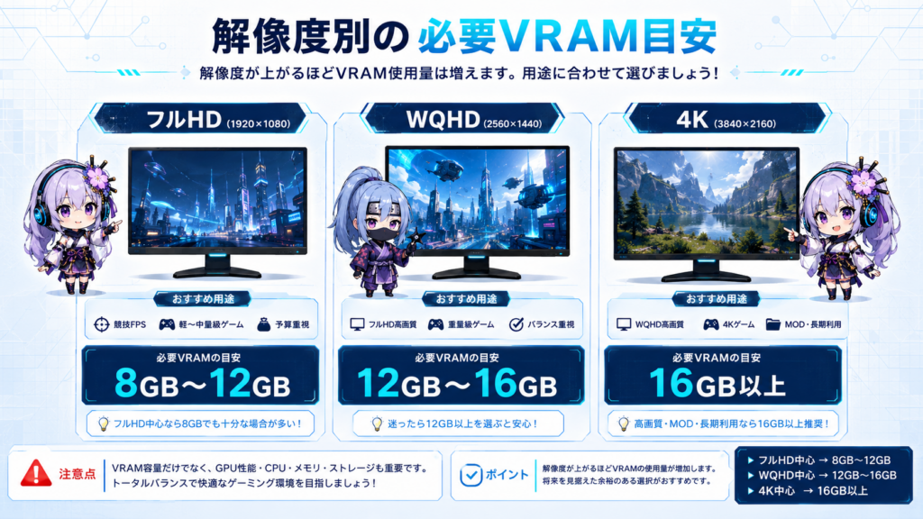フルHD・WQHD・4K別の必要VRAM目安