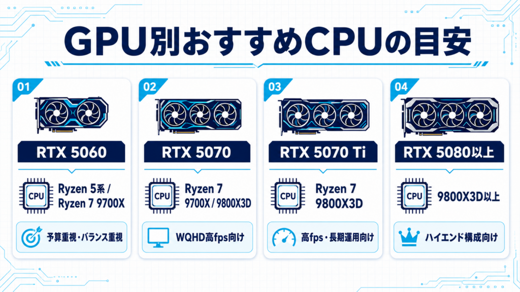GPU別おすすめCPUの組み合わせ図