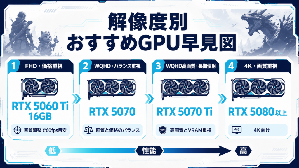 FHD・WQHD・4K別のおすすめGPU早見図