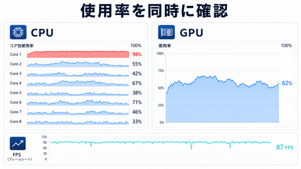 CPUとGPUの使用率を同時に確認してボトルネックを判断する画面