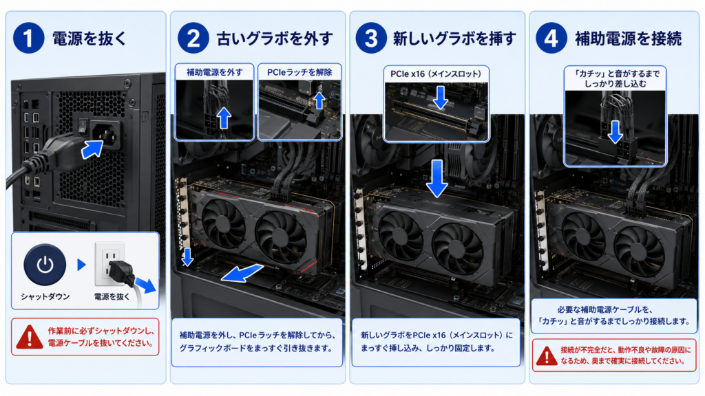 電源を抜いて古いグラボを外し新しいグラボを取り付ける手順