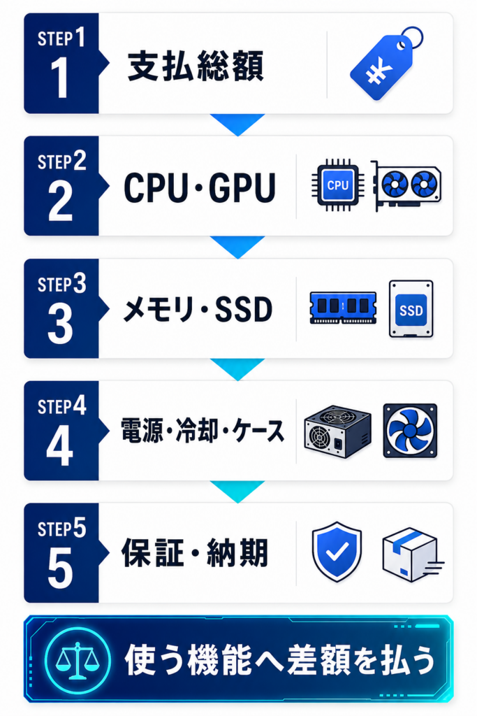 同じスペックのBTOゲーミングPCを比較する5STEP