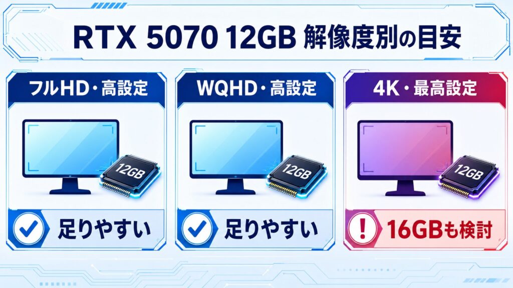 RTX 5070のVRAM 12GBをフルHD・WQHD・4K別に判断する早見図