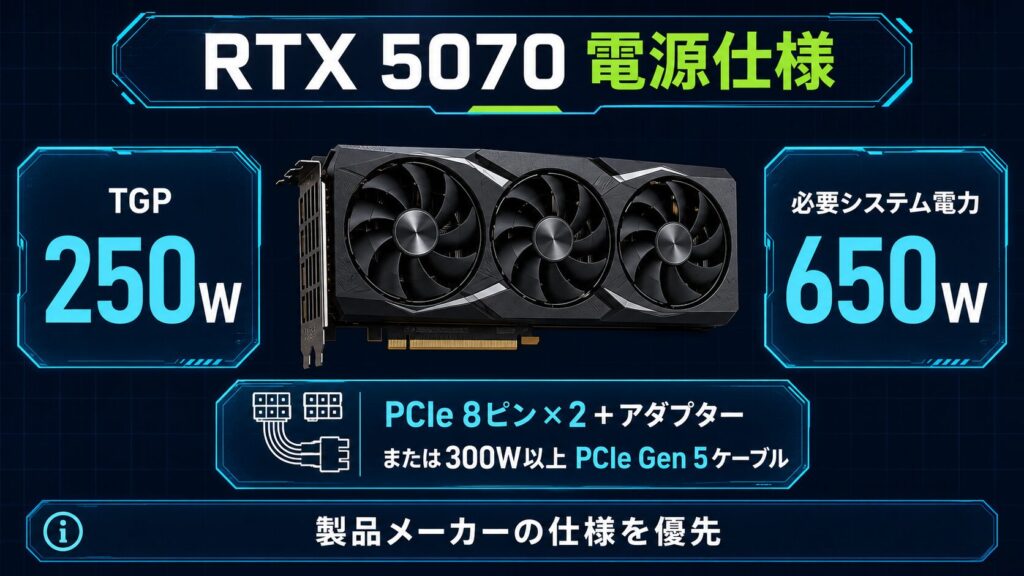 RTX 5070のTGP 250Wと必要システム電力650W