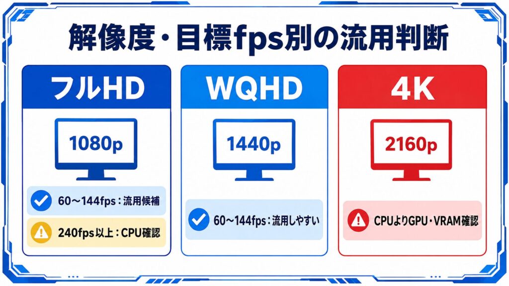RTX 5060 TiとRyzen 5 5600Xを解像度と目標fps別に判断する早見図