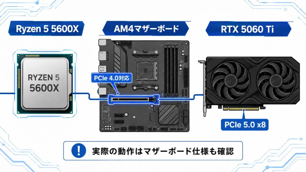RTX 5060 TiとRyzen 5 5600XとPCIe接続の関係図
