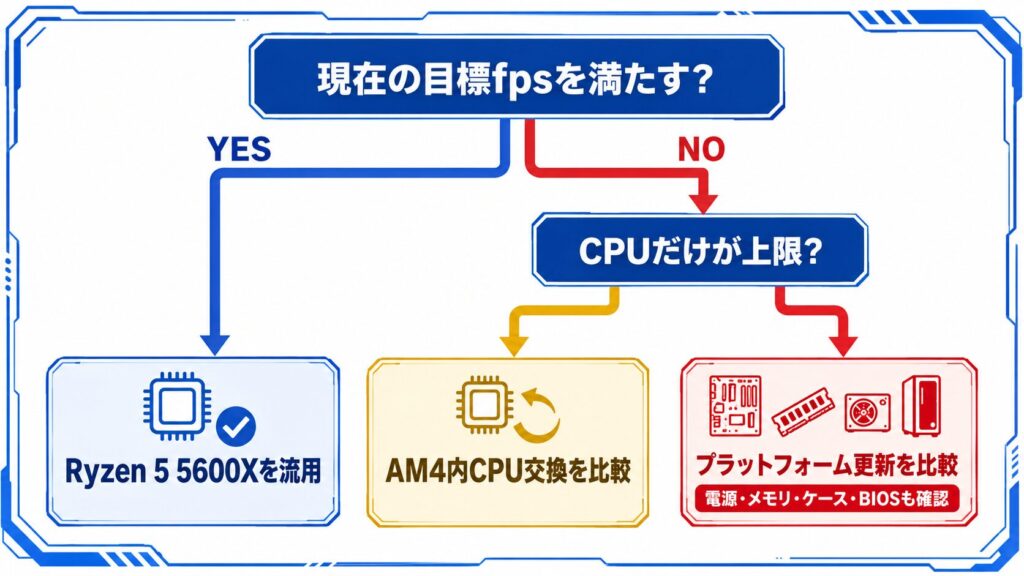 Ryzen 5 5600X流用とAM4内CPU交換とプラットフォーム更新の判断フロー