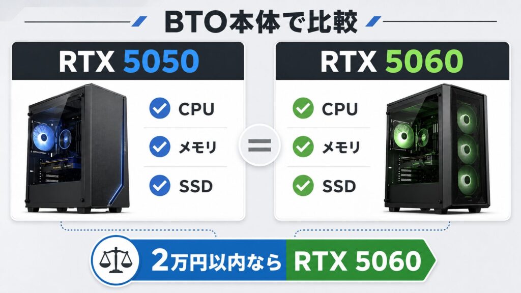RTX 5050とRTX 5060搭載BTOの価格差を比較