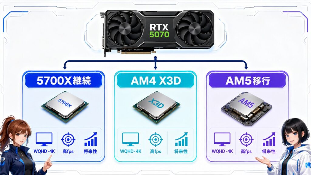 Ryzen 7 5700X継続・AM4 X3D・AM5移行の判断図
