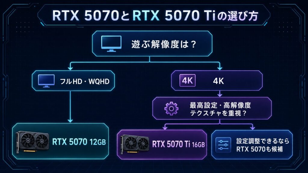 RTX 5070とRTX 5070 Tiの購入判断フロー