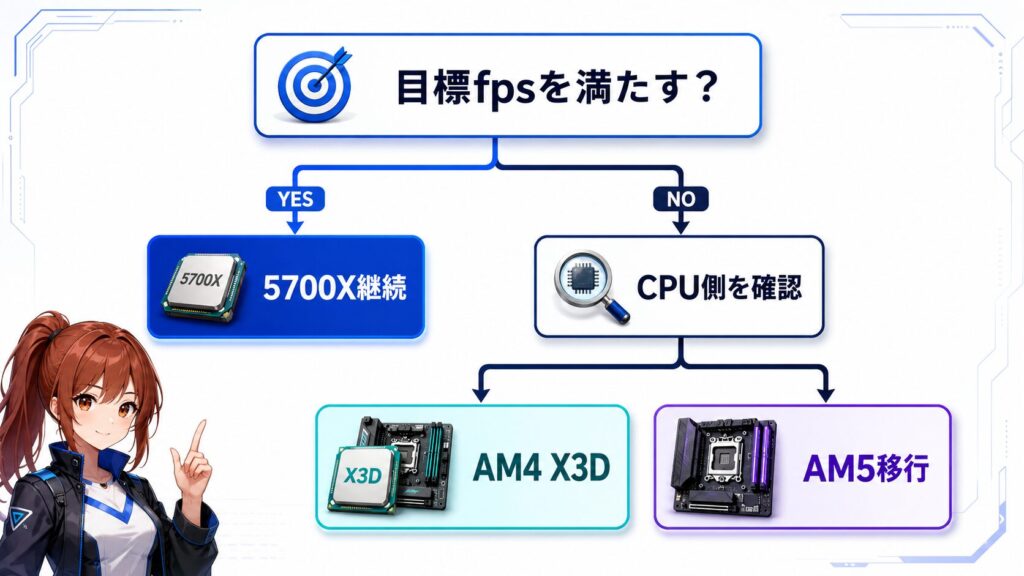Ryzen 7 5700X継続・AM4 X3D・AM5移行の費用と用途を比較するフロー図
