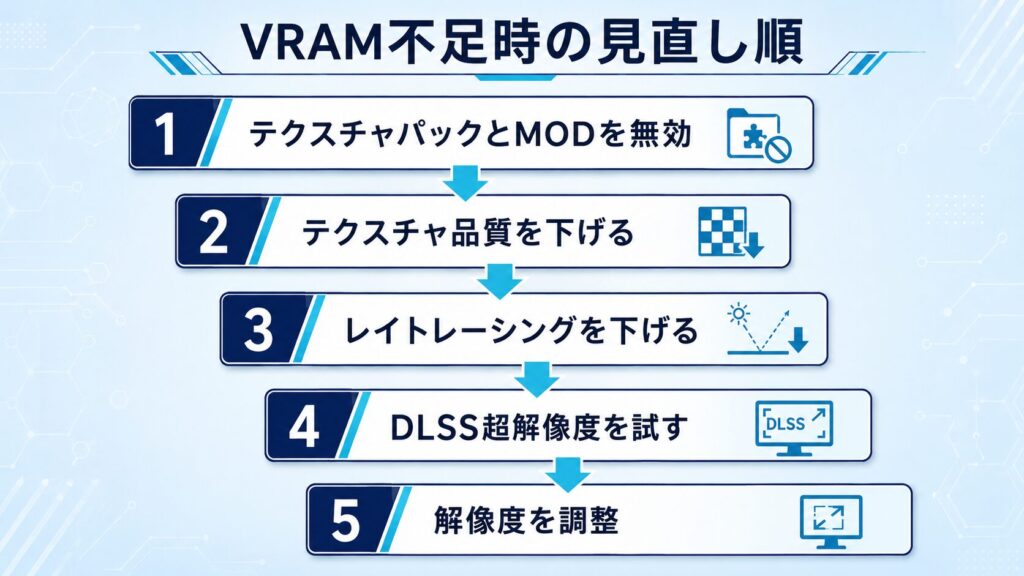 VRAM不足時に見直すゲーム設定の順番