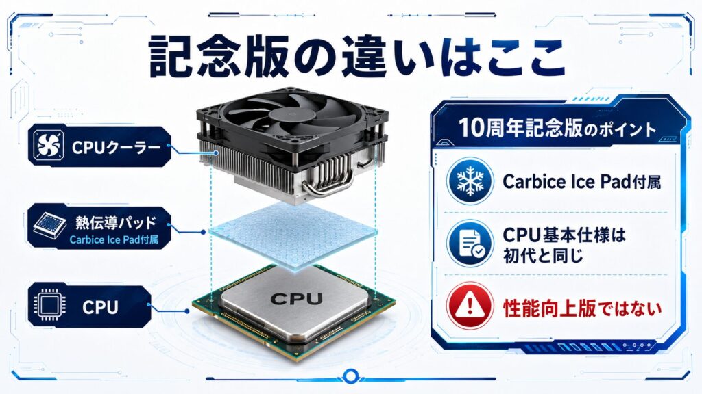 Ryzen 7 5800X3D記念版に付属する熱伝導パッドの構造