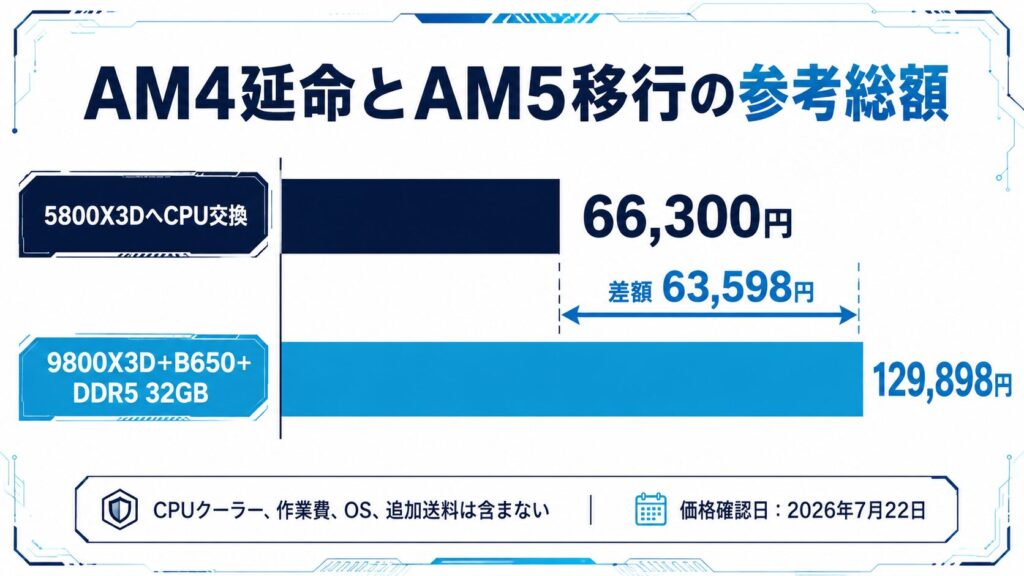 Ryzen 7 5800X3Dへの交換とAM5移行の参考総額比較
