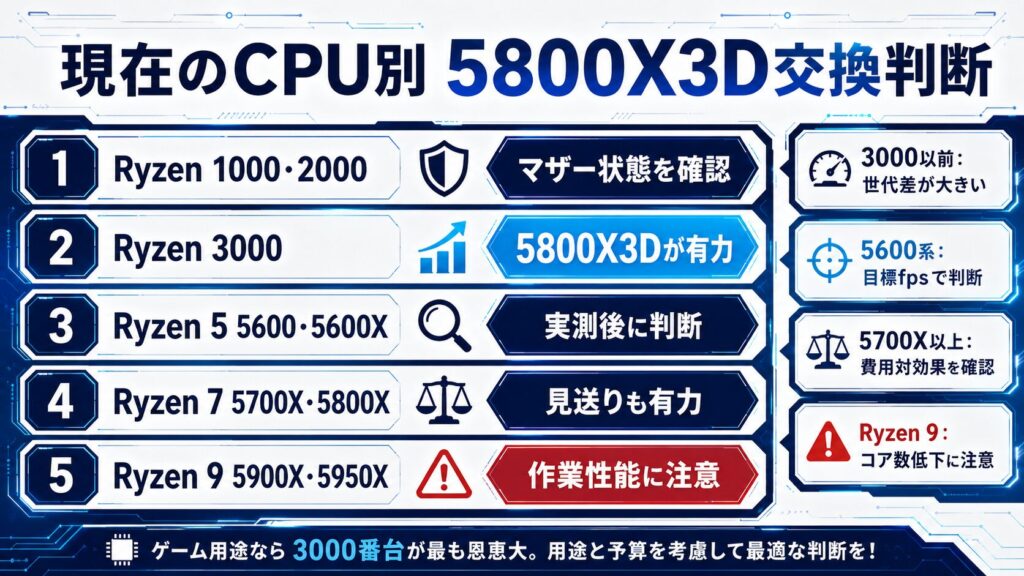 現在使用しているRyzen CPU別の5800X3D交換判断