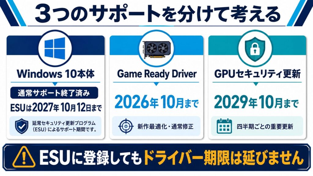 Windows 10とGeForce RTXの3つのサポート層