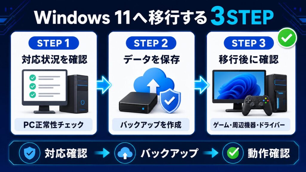 PC正常性チェックからWindows 11へ移行する3STEP