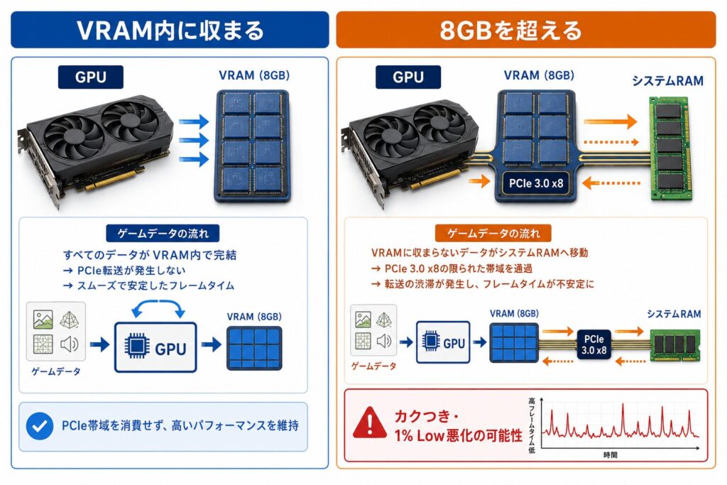 VRAM内に収まる場合とシステムメモリへ退避する場合のデータ経路