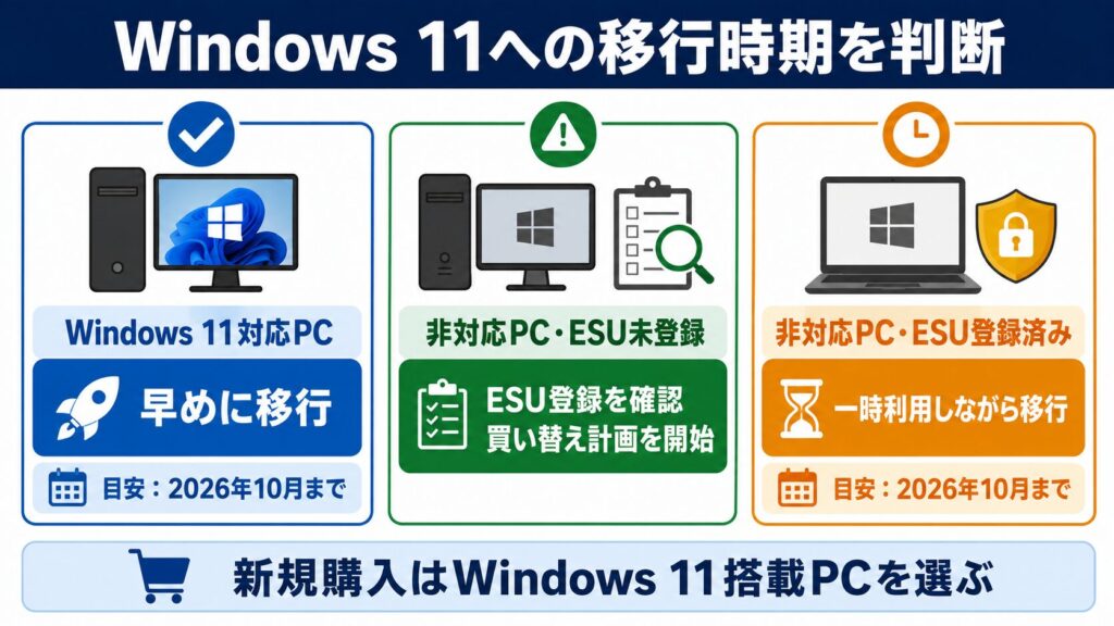 Windows 11対応状況別の移行判断