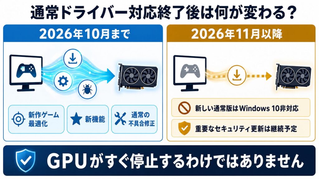 Game Ready対応終了後もGPUがすぐ停止しないことを示す図