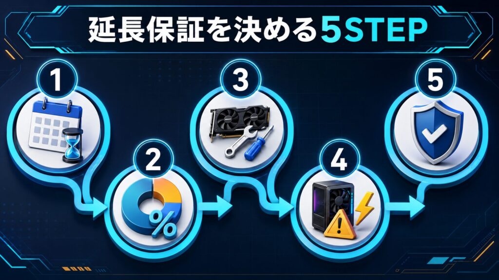 BTOゲーミングPCの延長保証を選ぶ判断手順