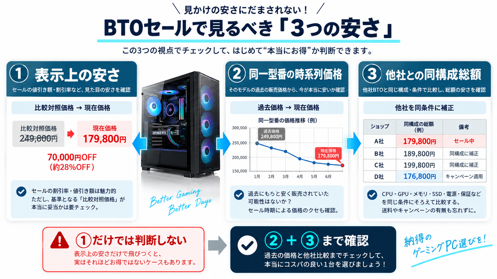 BTOセールの表示価格・時系列価格・同構成総額の3段階比較