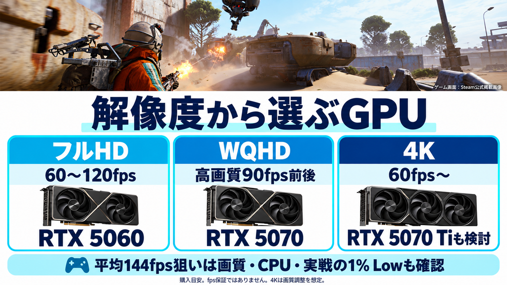 ARC Raiders用PCをフルHD・WQHD・4Kと60・120・144fpsの目標から選ぶ図
