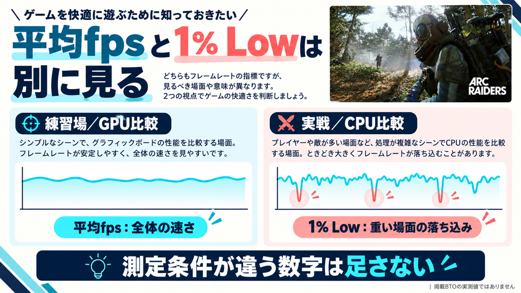 練習場のGPU平均fpsと実戦の下位1％は別の検証であることを示す図