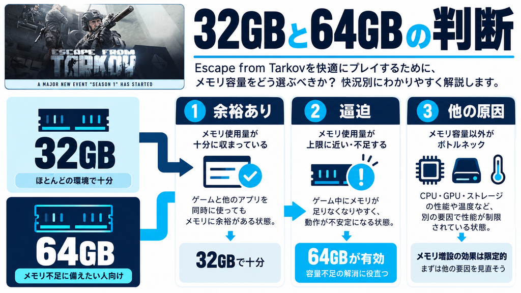 タルコフのメモリ32GB維持・64GB検討・別原因確認を分ける判断図