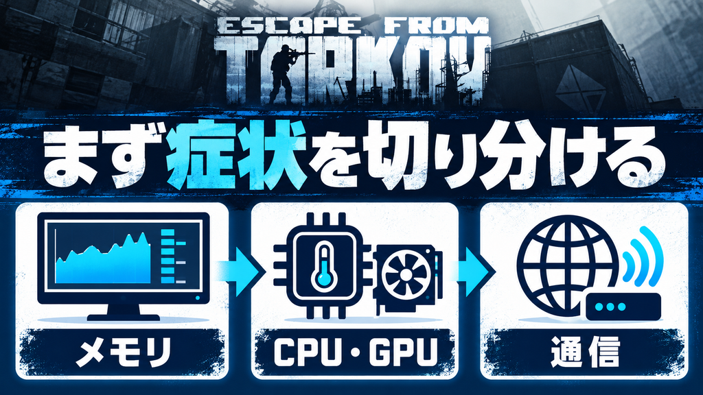 タルコフが重い原因をメモリ・CPUとGPU・通信へ切り分ける図