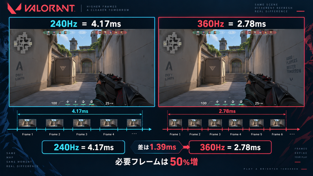 VALORANTにおける240Hzと360Hzの更新間隔を比較した画像