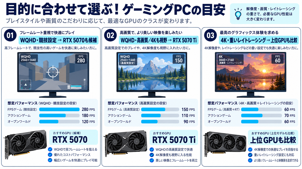 WQHD競技設定ならRTX 5070、高画質と4Kも考えるならRTX 5070 Tiを検討する判断図