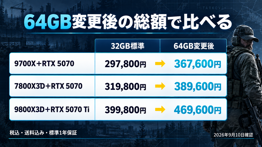 タルコフ向けBTO3台の32GB標準価格と64GB変更後の価格