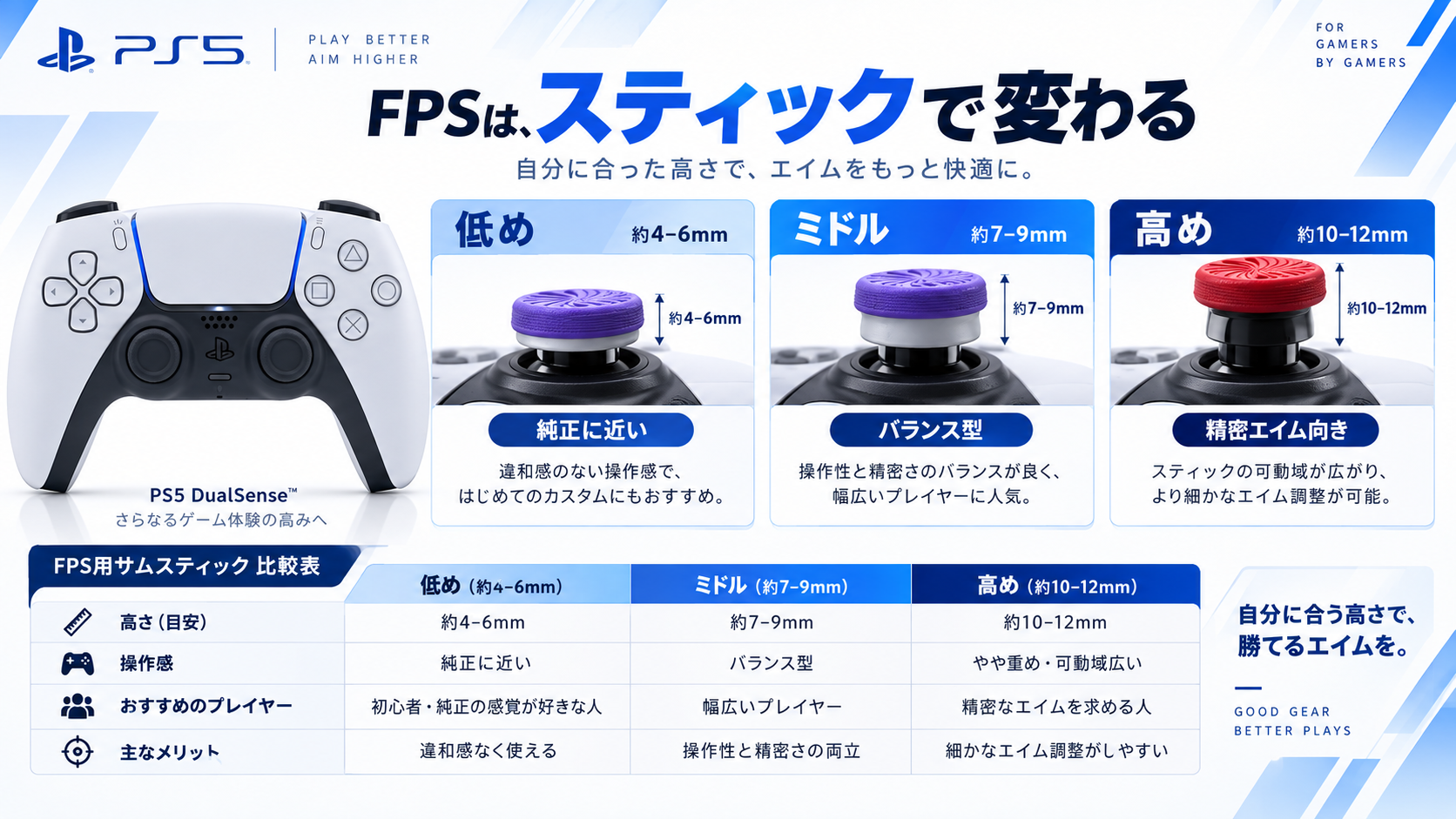 PS5のFPSフリークをLow・Mid・Highで比較