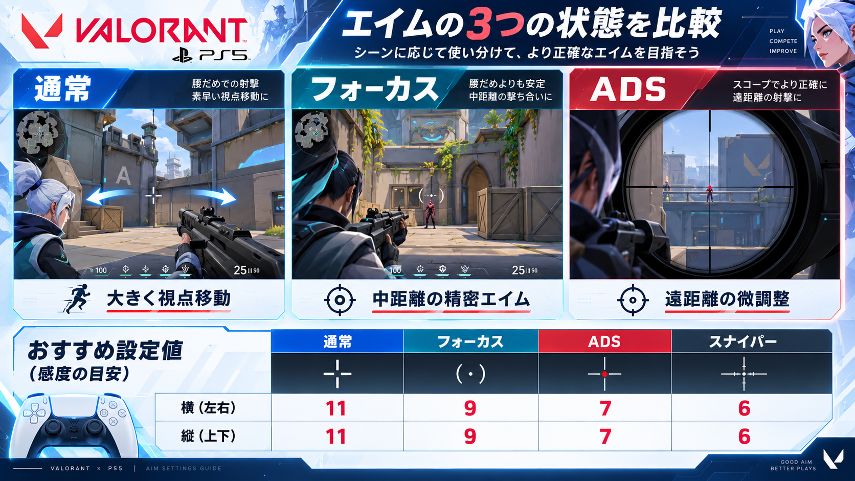 VALORANT PS5 通常感度 フォーカス ADSの違い