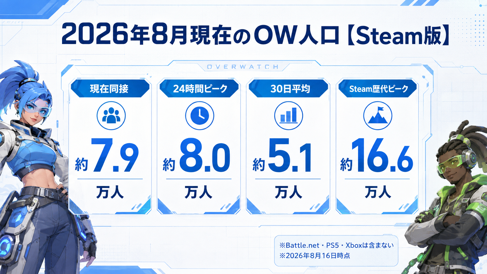 2026年8月現在のOW Steam版プレイヤー人口