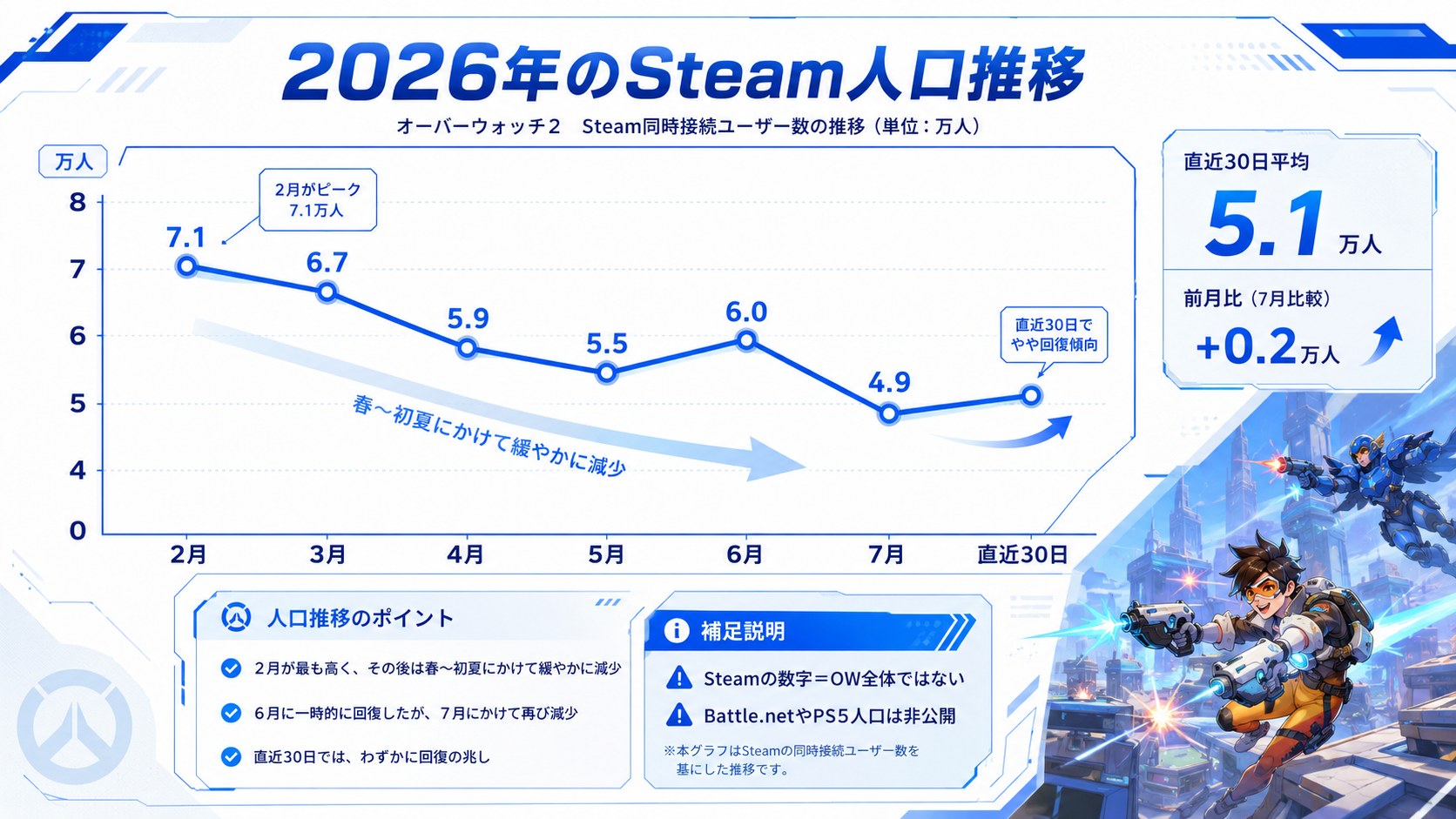 2026年のOW Steam平均プレイヤー数推移