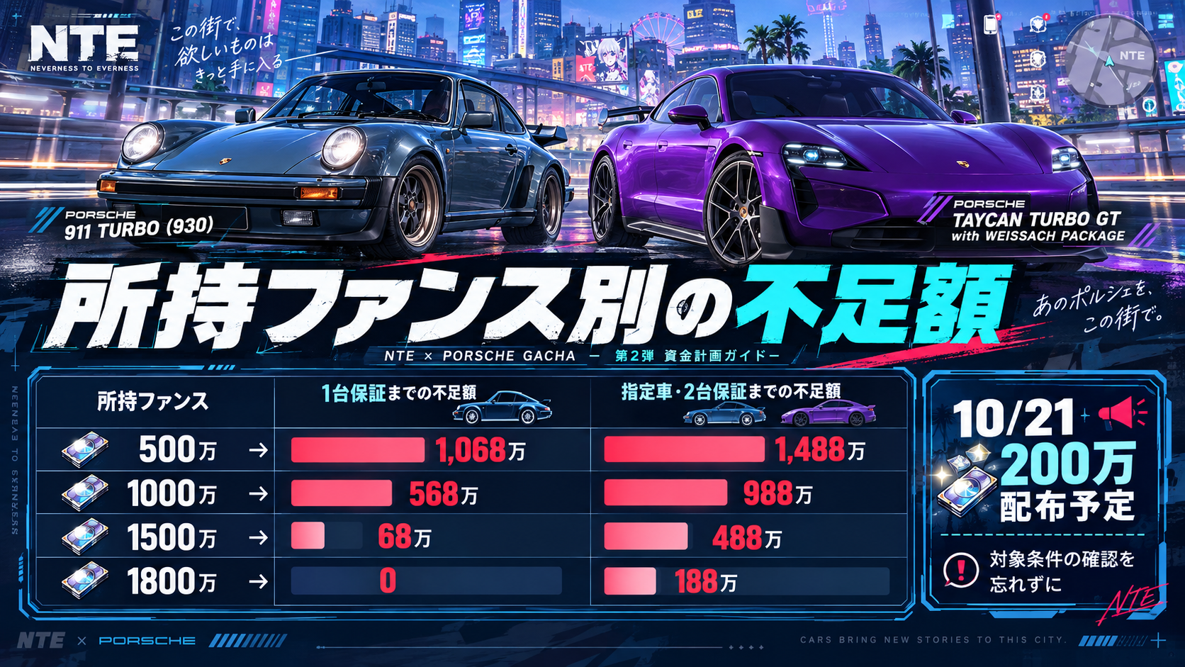 NTEポルシェガチャ第2弾 所持ファンス別の不足額と資金計画