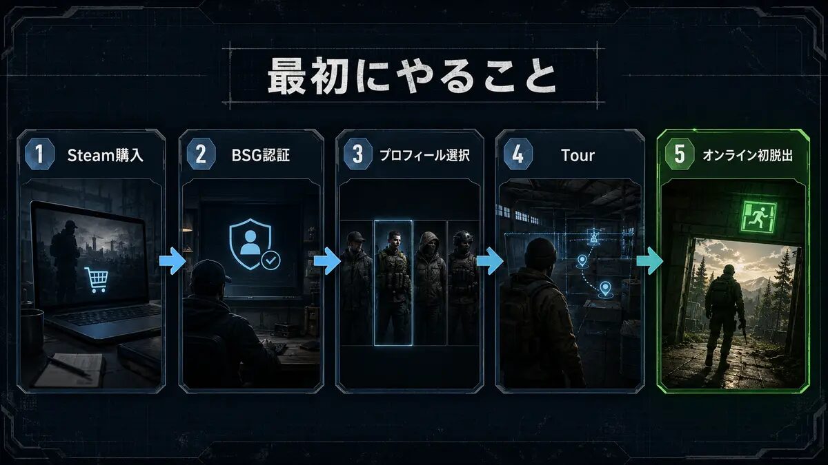 タルコフ正式版チュートリアルTourで緑の誘導灯を進む初心者PMC
