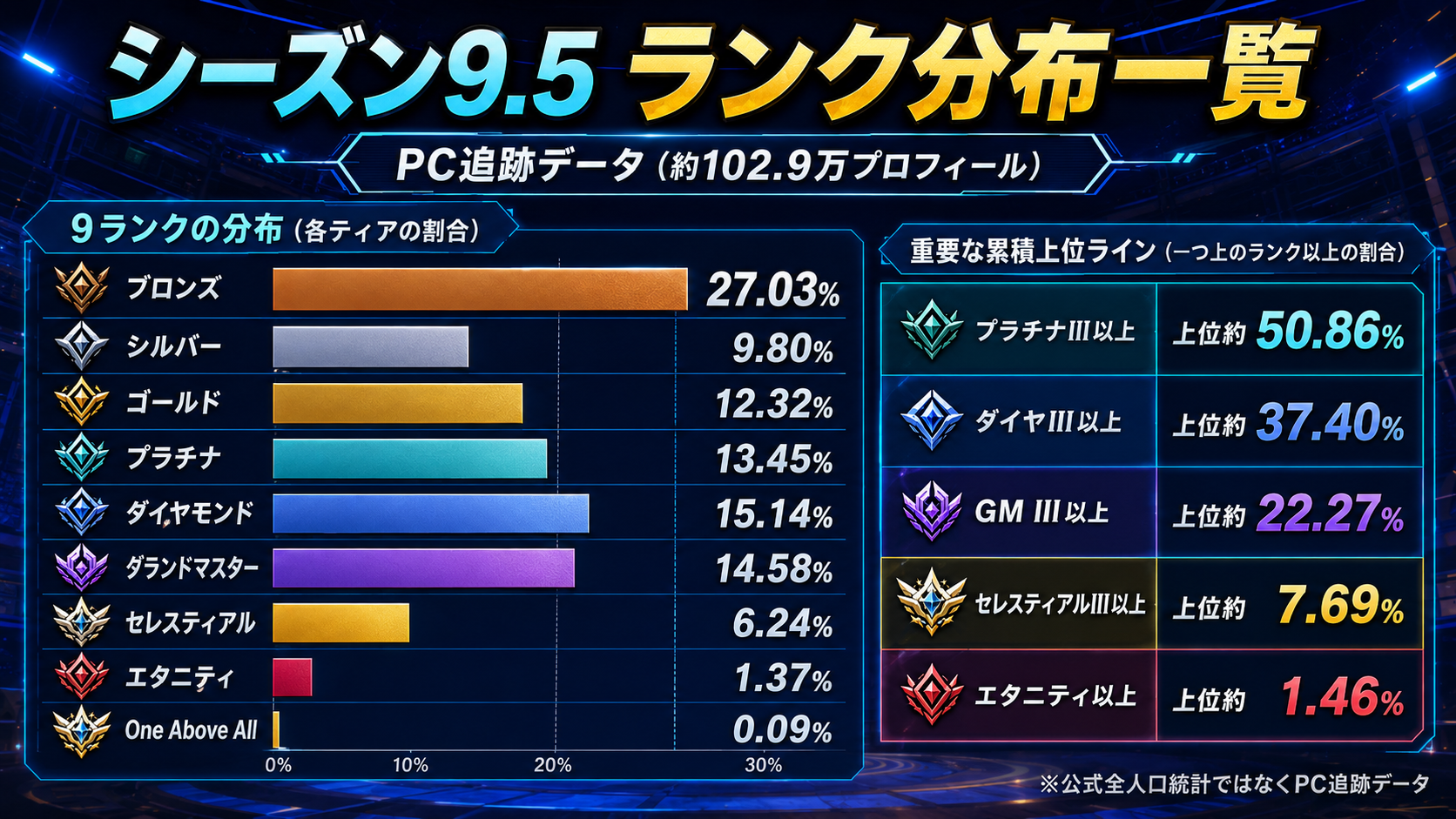 Marvel Rivalsシーズン9.5の全ランク分布と上位パーセント