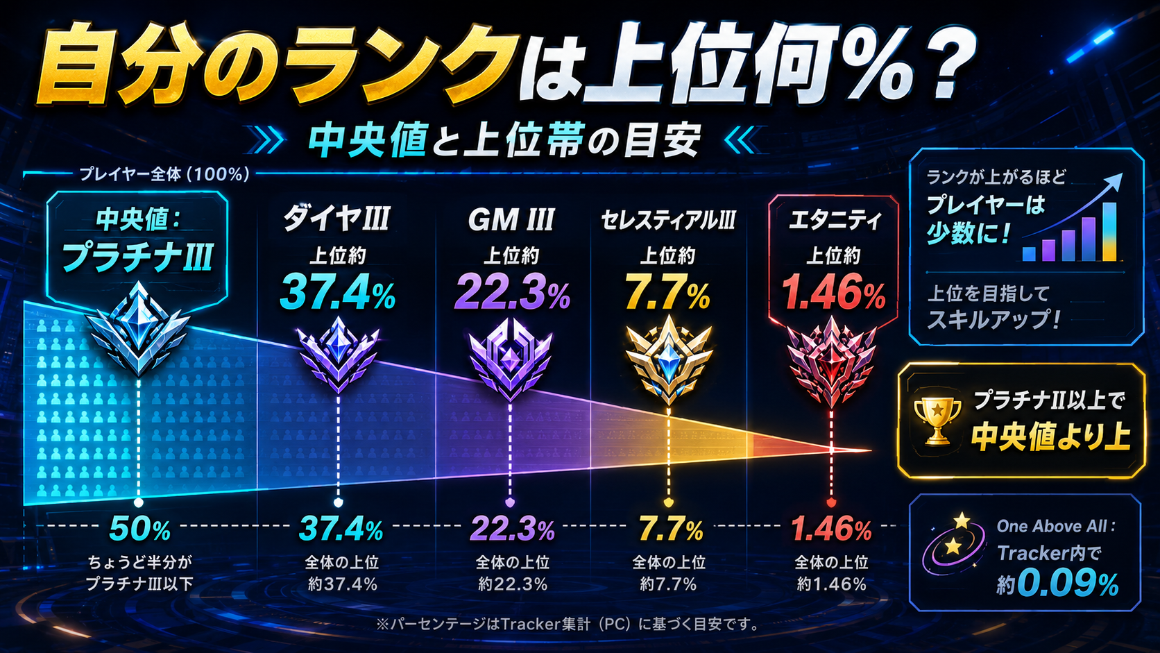 Marvel RivalsのプラチナからOne Above Allまでの上位割合