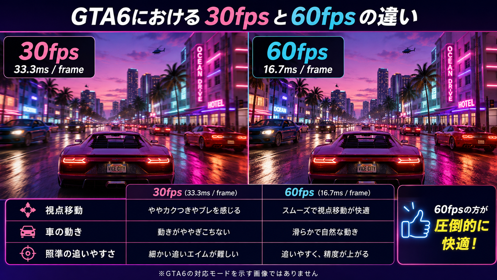 GTA6の30fpsと60fpsの違いを比較するイメージ