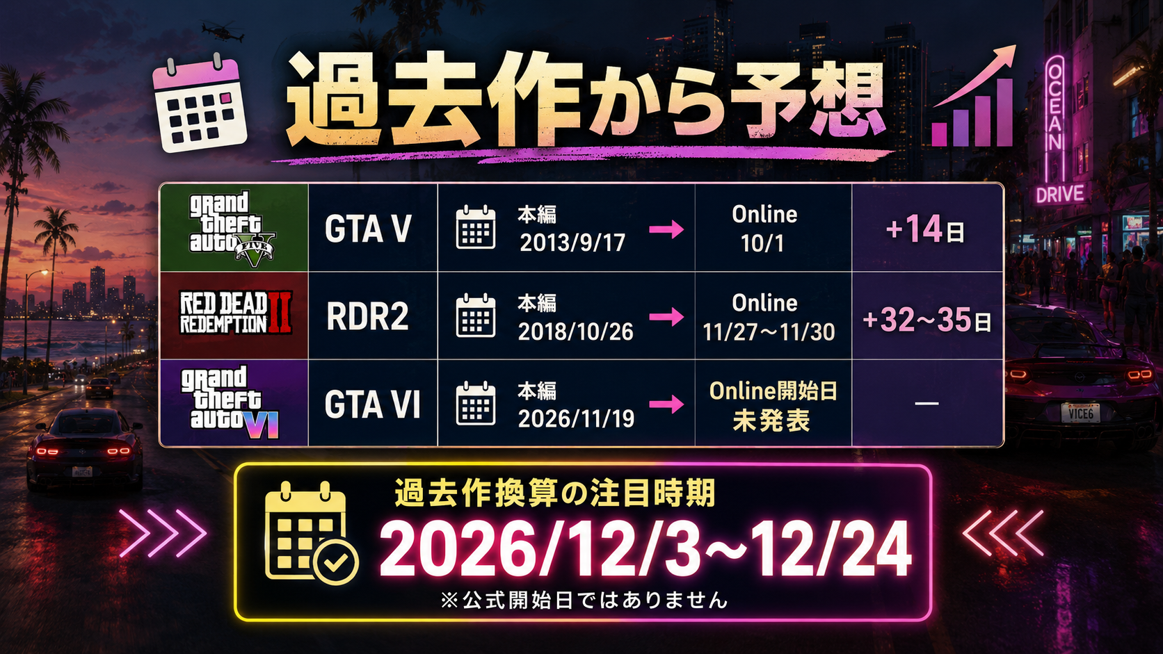 GTA6 Onlineの開始時期をGTA5とRDR2から比較したタイムライン