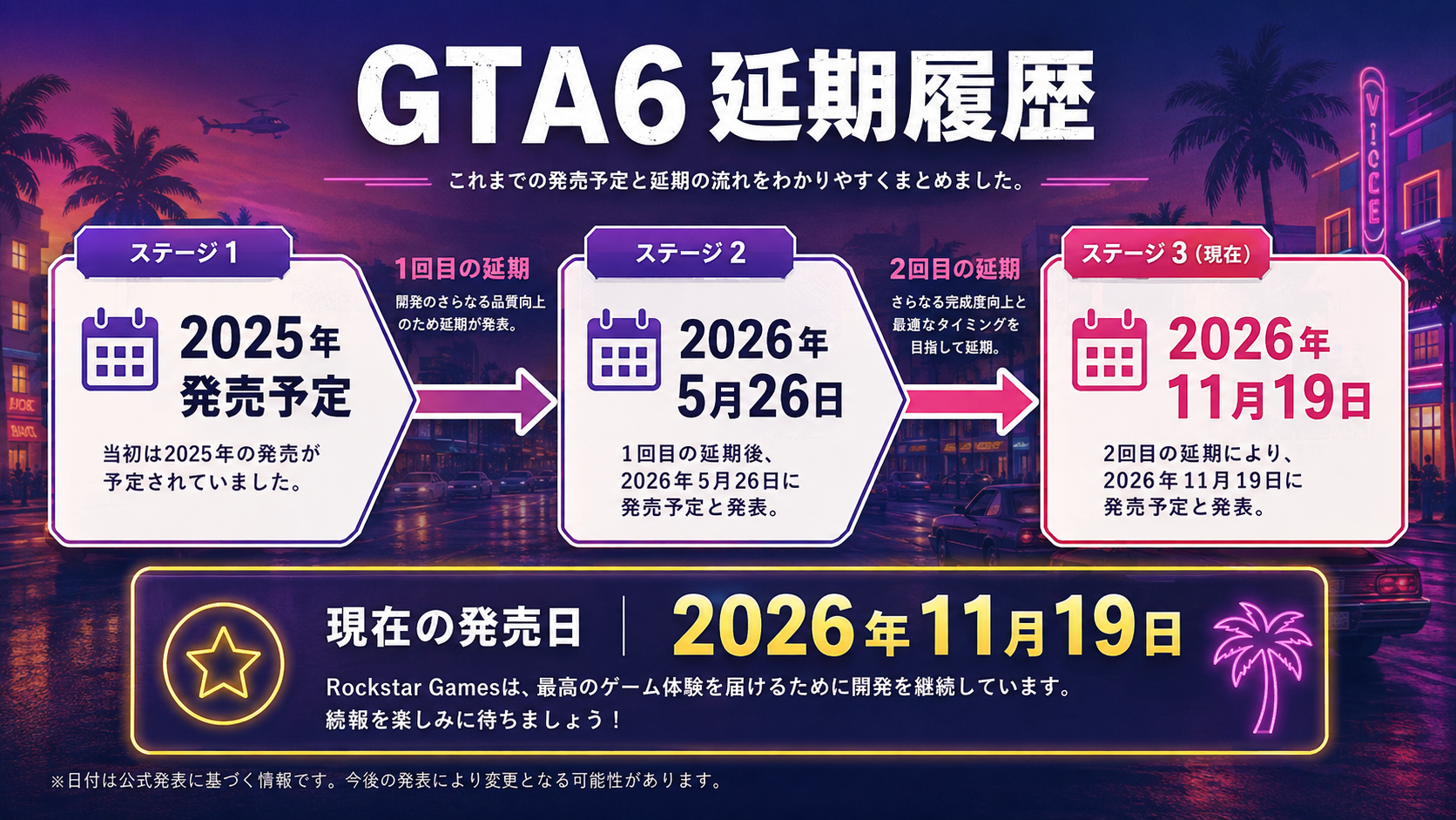 GTA6の2025年から2026年11月19日までの発売延期履歴